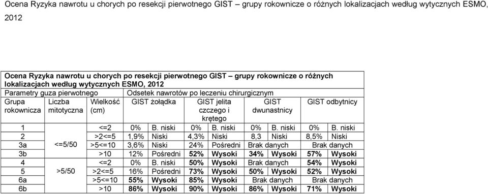 odbytnicy rokownicza mitotyczna (cm) czczego i dwunastnicy krętego 1 <=2 0% B. niski 0% B.