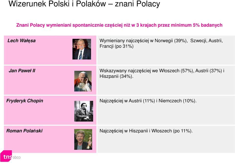 (po 31%) Jan Paweł II Wskazywany najczęściej we Włoszech (57%), Austrii (37%) i Hiszpanii (34%).