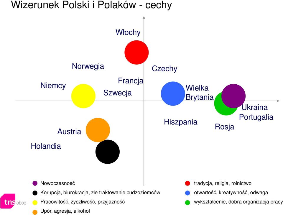 biurokracja, złe traktowanie cudzoziemców Pracowitość, życzliwość, przyjazność Upór,