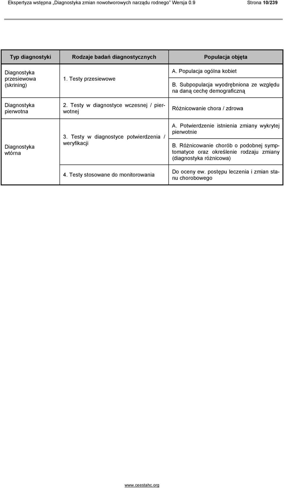 Testy w diagnostyce wczesnej / pierwotnej 3. Testy w diagnostyce potwierdzenia / weryfikacji 4. Testy stosowane do monitorowania A. Populacja ogólna kobiet B.