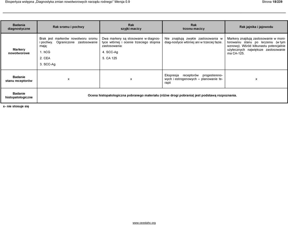 Ograniczone zastosowanie mają: 1. hcg 2. CEA Dwa markery są stosowane w diagnostyce wtórnej i ocenie trzeciego stopnia zastosowania: 4. SCC-Ag 5.