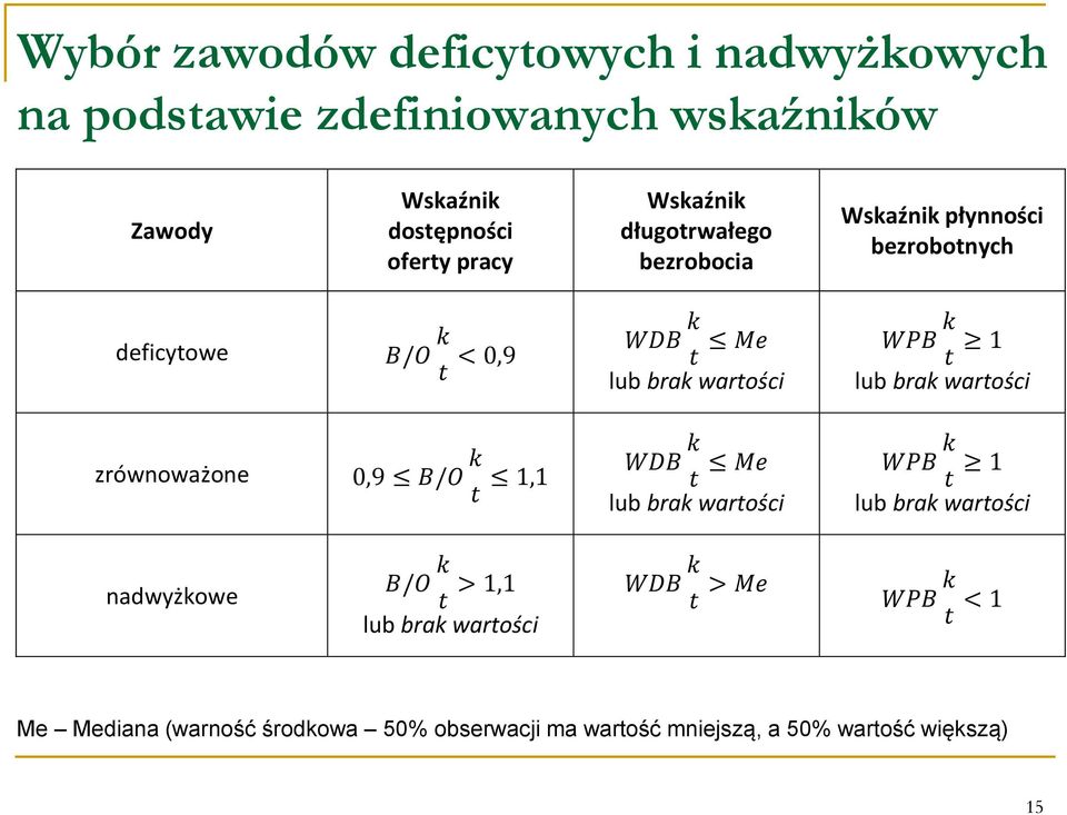 1 lub brak wartości zrównoważone 0,9 B/O k t 1,1 WDB k t Me lub brak wartości WPB k t 1 lub brak wartości nadwyżkowe B/O k t >