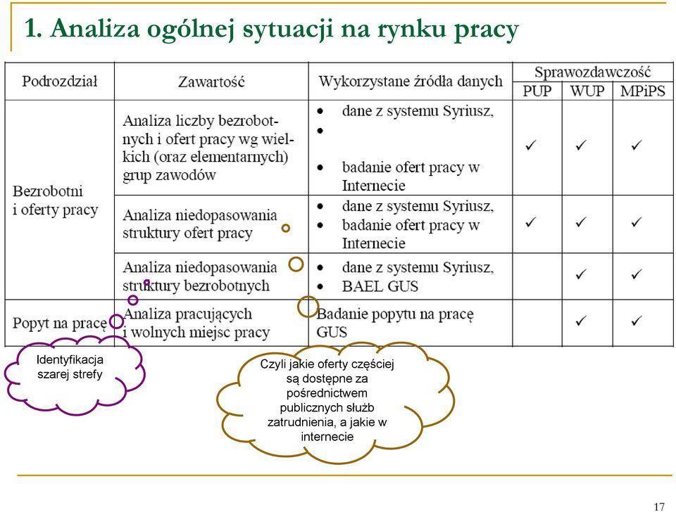 oferty częściej są dostępne za pośrednictwem