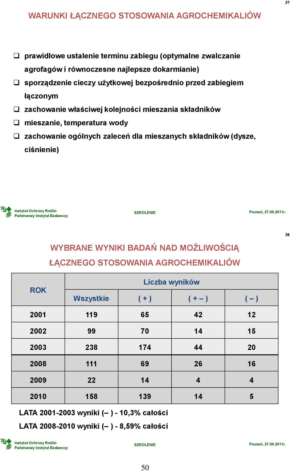 mieszanych składników (dysze, ciśnienie) 38 WYBRANE WYNIKI BADAŃ NAD MOŻLIWOŚCIĄ ŁĄCZNEGO STOSOWANIA AGROCHEMIKALIÓW ROK Liczba wyników Wszystkie ( + ) ( + ) ( ) 2001 119