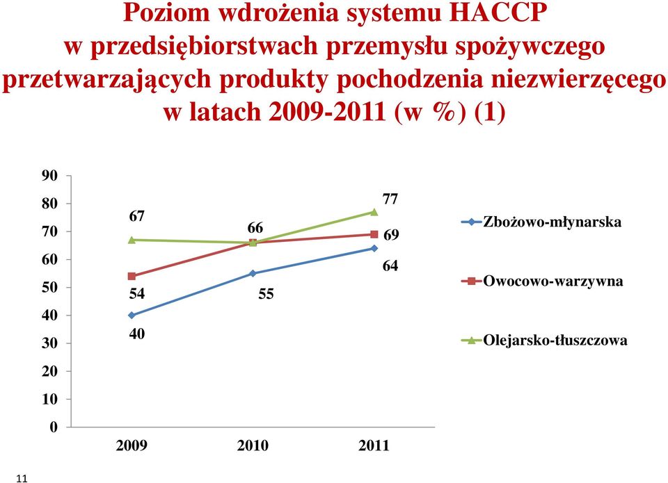 latach 2009-2011 (w %) (1) 90 80 70 60 50 40 30 20 10 0 77 67 66 69 64