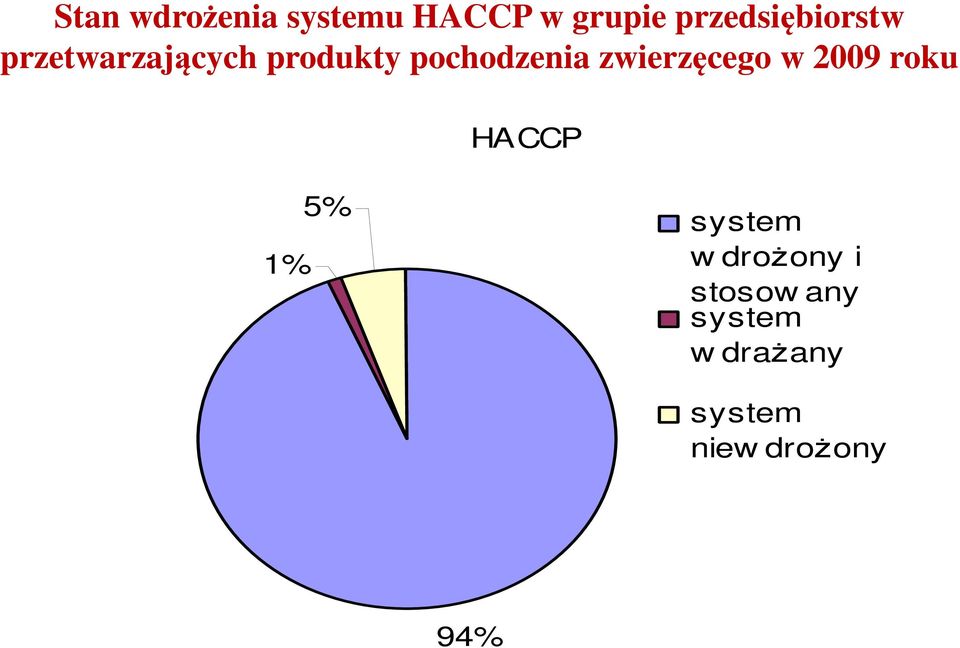 pochodzenia zwierzęcego w 2009 roku HACCP 1% 5%