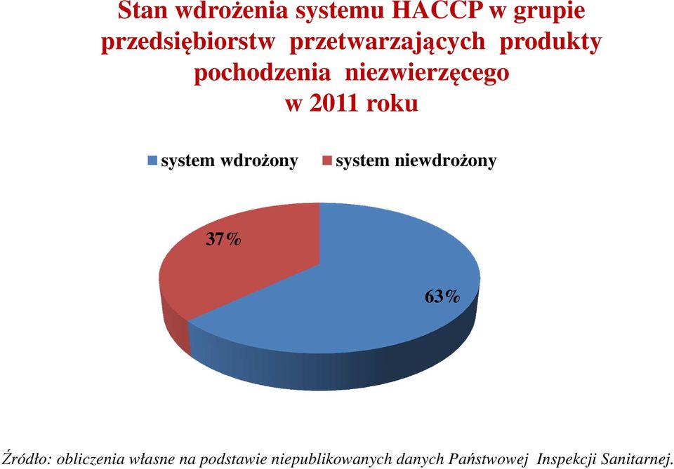 system wdrożony system niewdrożony 37% 63% Źródło: obliczenia