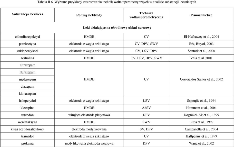 , 2004 paroksetyna elektroda z węgla szklistego CV, DPV, SWV Erk, Biryol, 2003 zuklopentyksol elektroda z węgla szklistego CV, LSV, DPV Senturk et al.