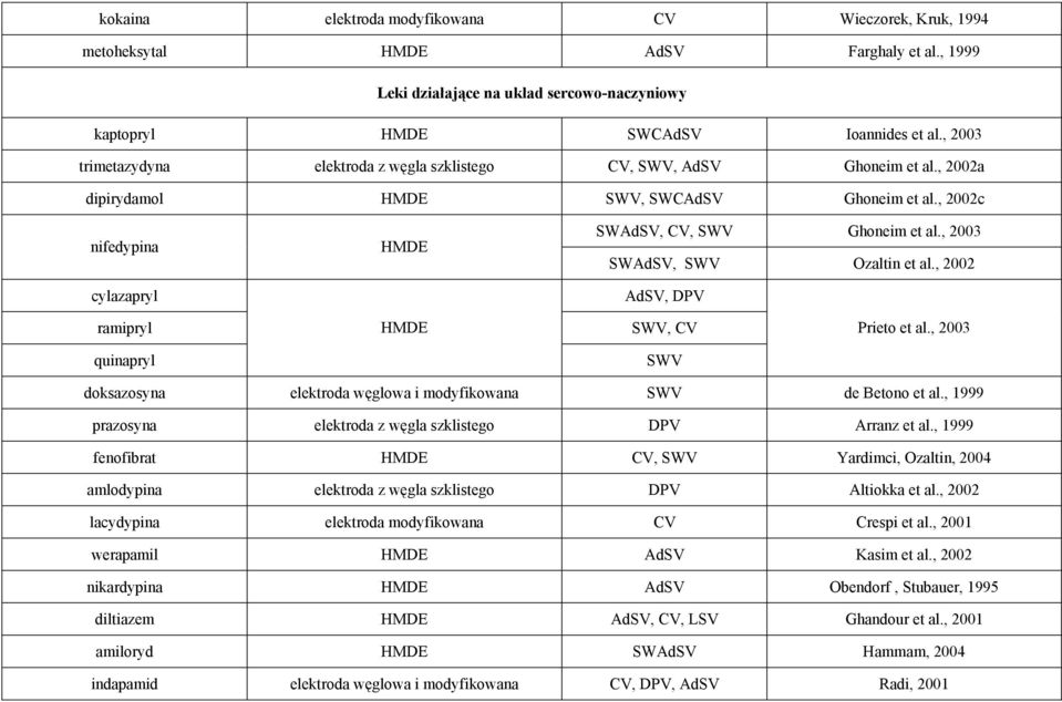 , 2003 SWAdSV, SWV Ozaltin et al., 2002 AdSV, DPV ramipryl HMDE SWV, CV Prieto et al., 2003 quinapryl SWV doksazosyna elektroda węglowa i modyfikowana SWV de Betono et al.