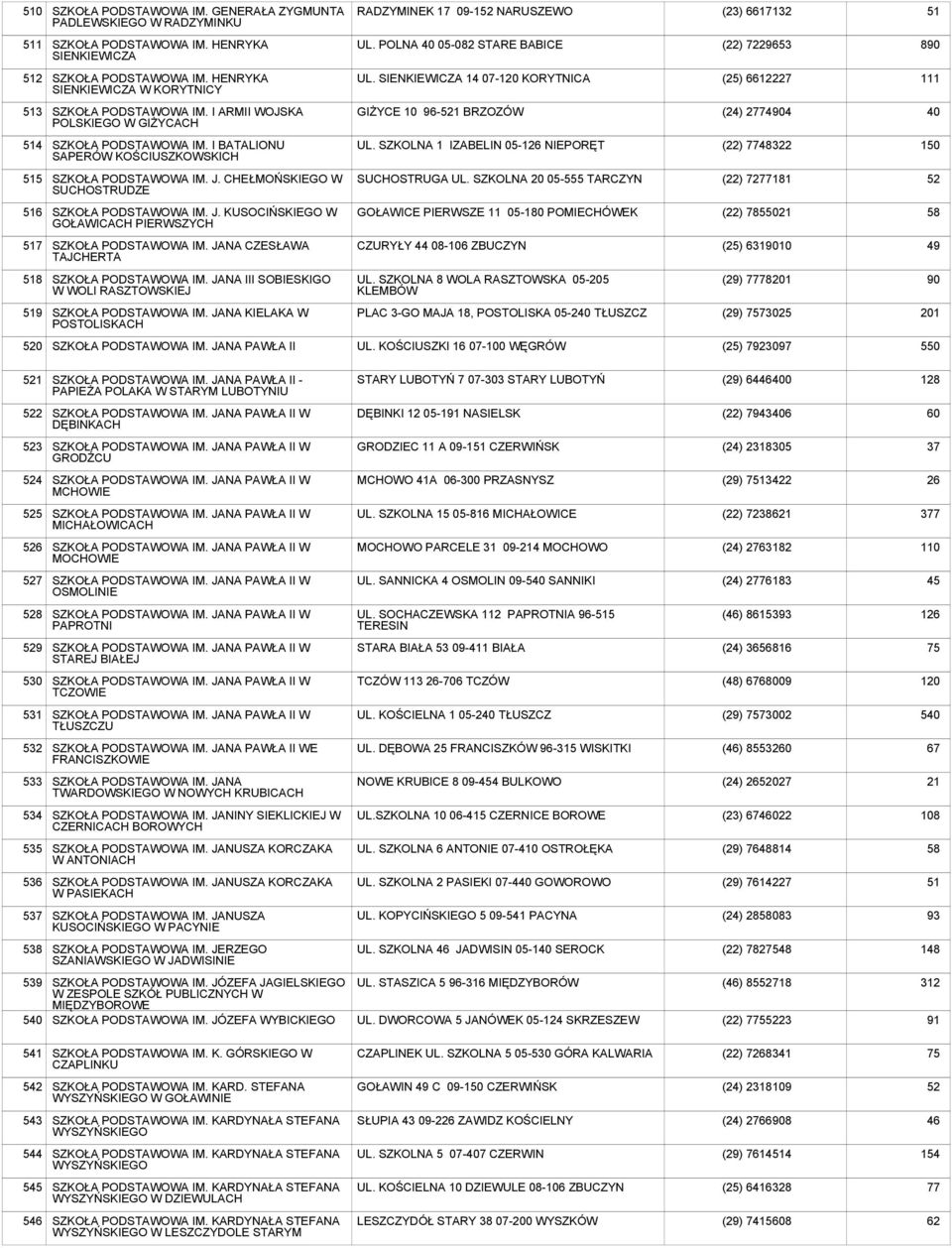 I ARMII WOJSKA POLSKIEGO W GIŻYCACH GIŻYCE 10 96-521 BRZOZÓW (24) 2774904 40 514 SZKOŁA PODSTAWOWA IM. I BATALIONU SAPERÓW KOŚCIUSZKOWSKICH UL.