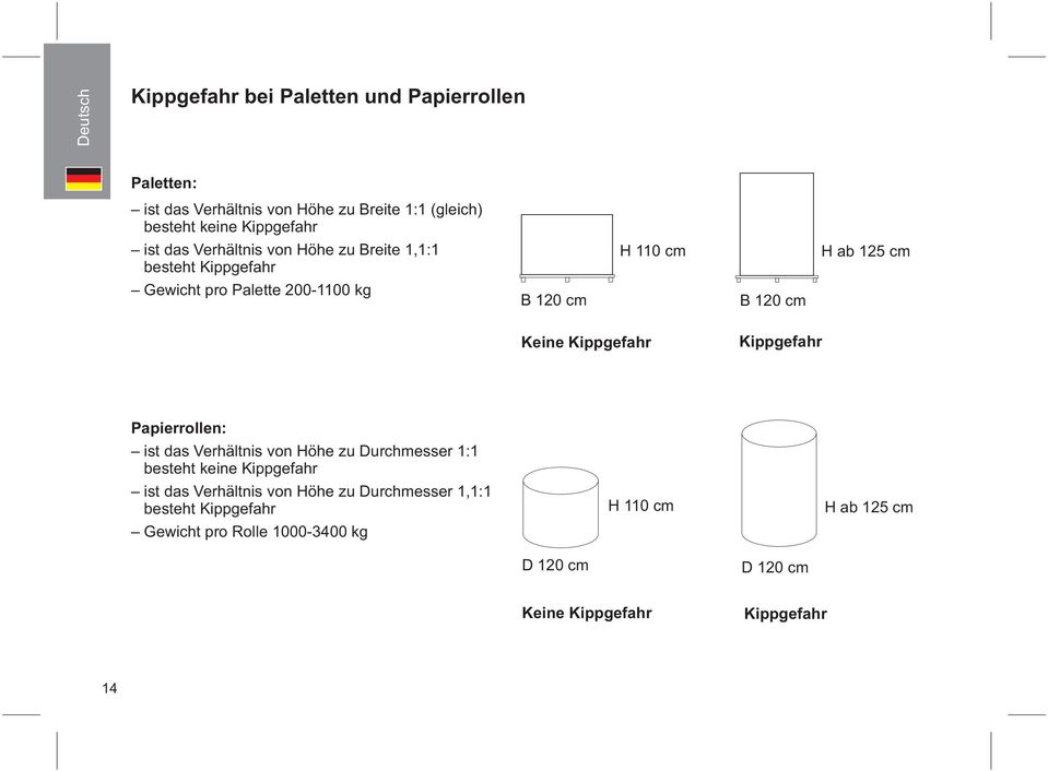 Keine Kippgefahr Kippgefahr Papierrollen: ist das Verhältnis von Höhe zu Durchmesser 1:1 besteht keine Kippgefahr ist das Verhältnis von
