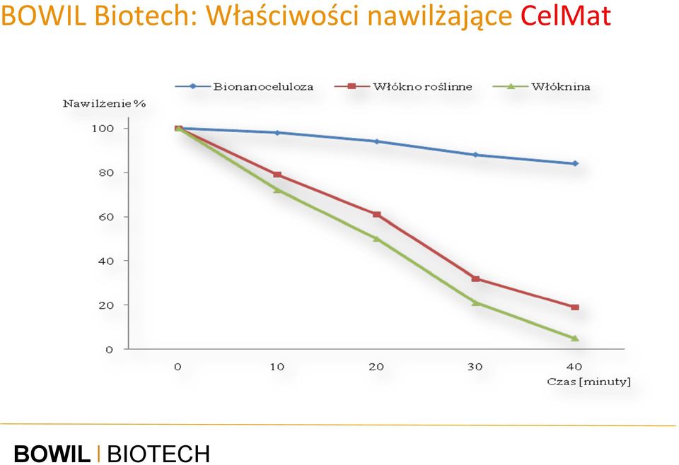 Właściwości