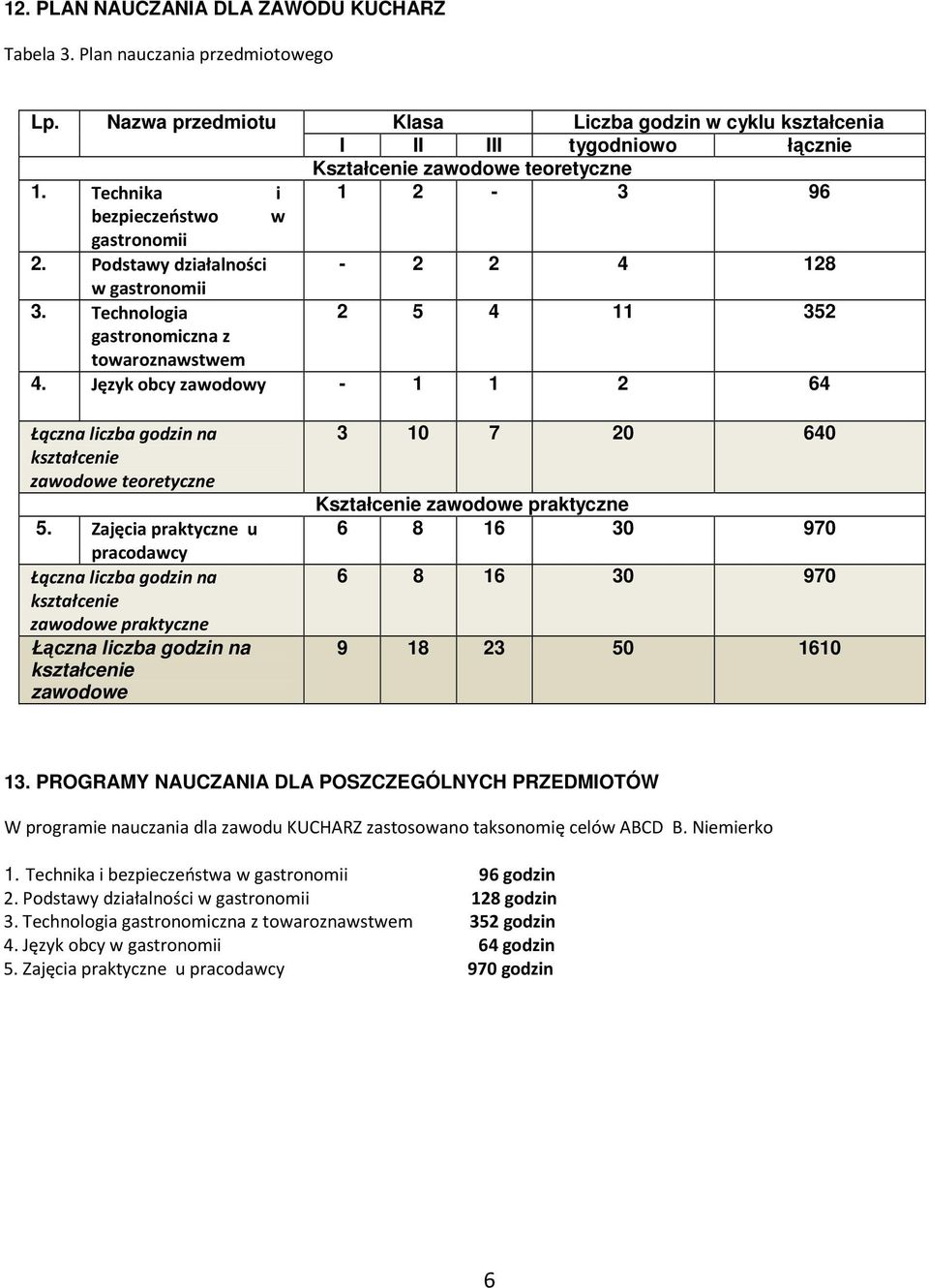 Język obcy zawodowy - 1 1 2 64 Łączna liczba godzin na kształcenie zawodowe teoretyczne 5.