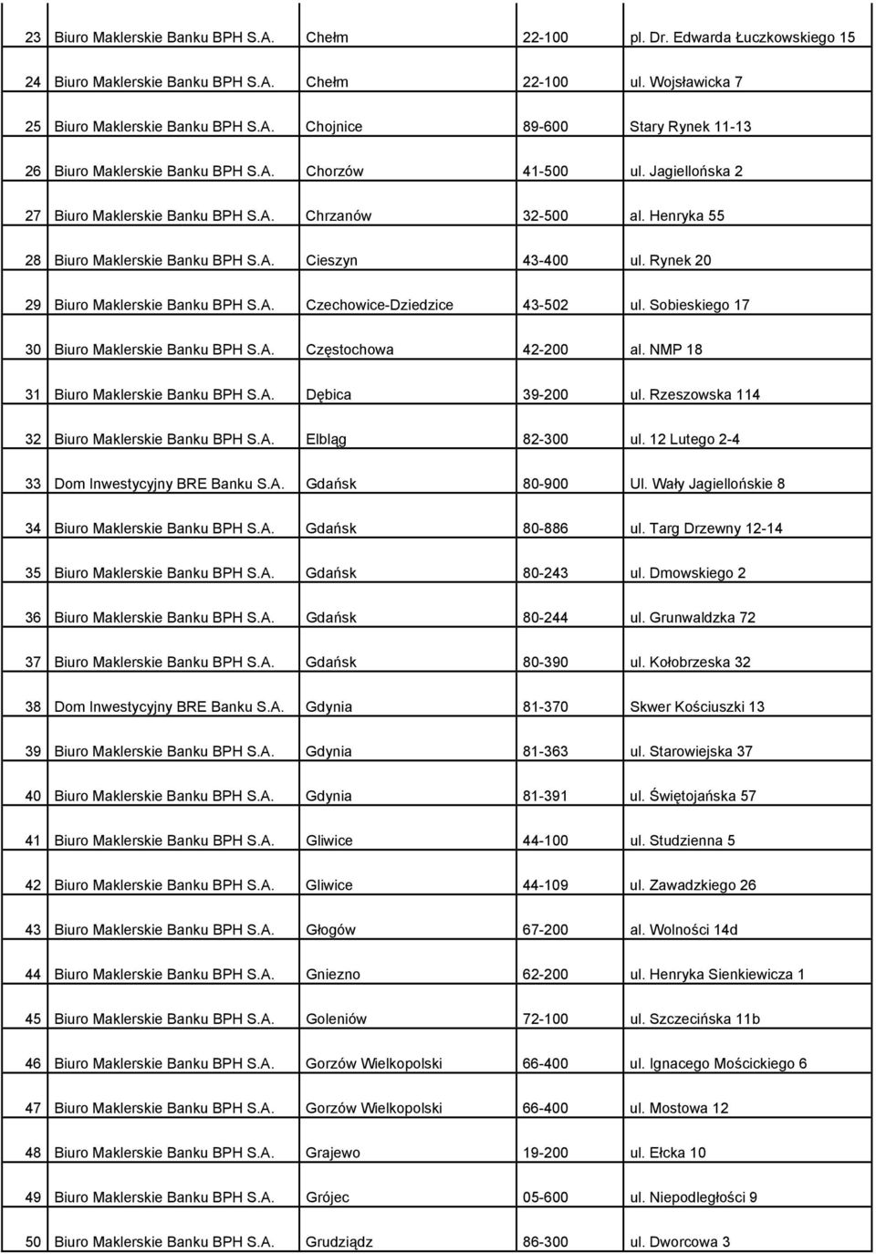 Sobieskiego 17 30 Biuro Maklerskie Banku BPH S.A. Częstochowa 42-200 al. NMP 18 31 Biuro Maklerskie Banku BPH S.A. Dębica 39-200 ul. Rzeszowska 114 32 Biuro Maklerskie Banku BPH S.A. Elbląg 82-300 ul.