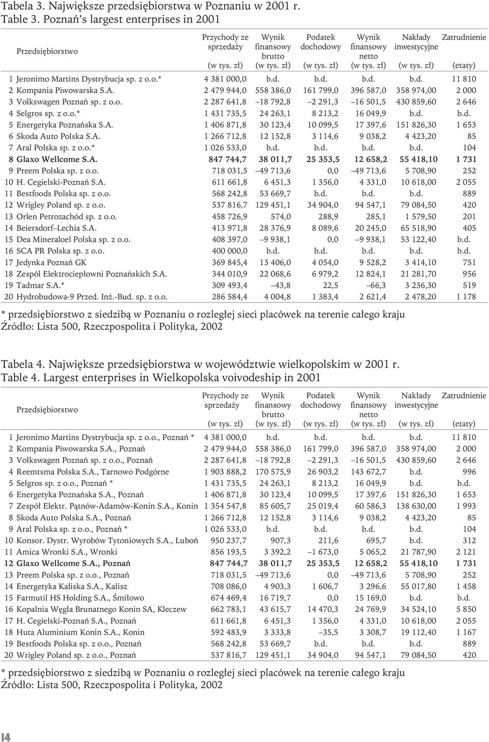 A. 2 479 944,0 558 386,0 161 799,0 396 587,0 358 974,00 2 000 3 Volkswagen Poznań sp. z o.o. 2 287 641,8 18 792,8 2 291,3 16 501,5 430 859,60 2 646 4 Selgros sp. z o.o.* 1 431 735,5 24 263,1 8 213,2 16 049,9 b.