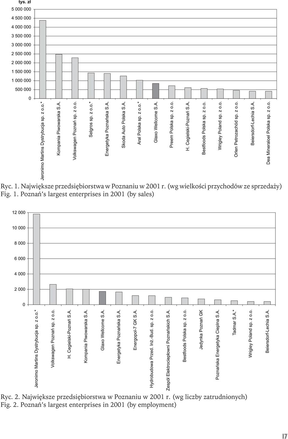 Poznań s largest enterprises in 20