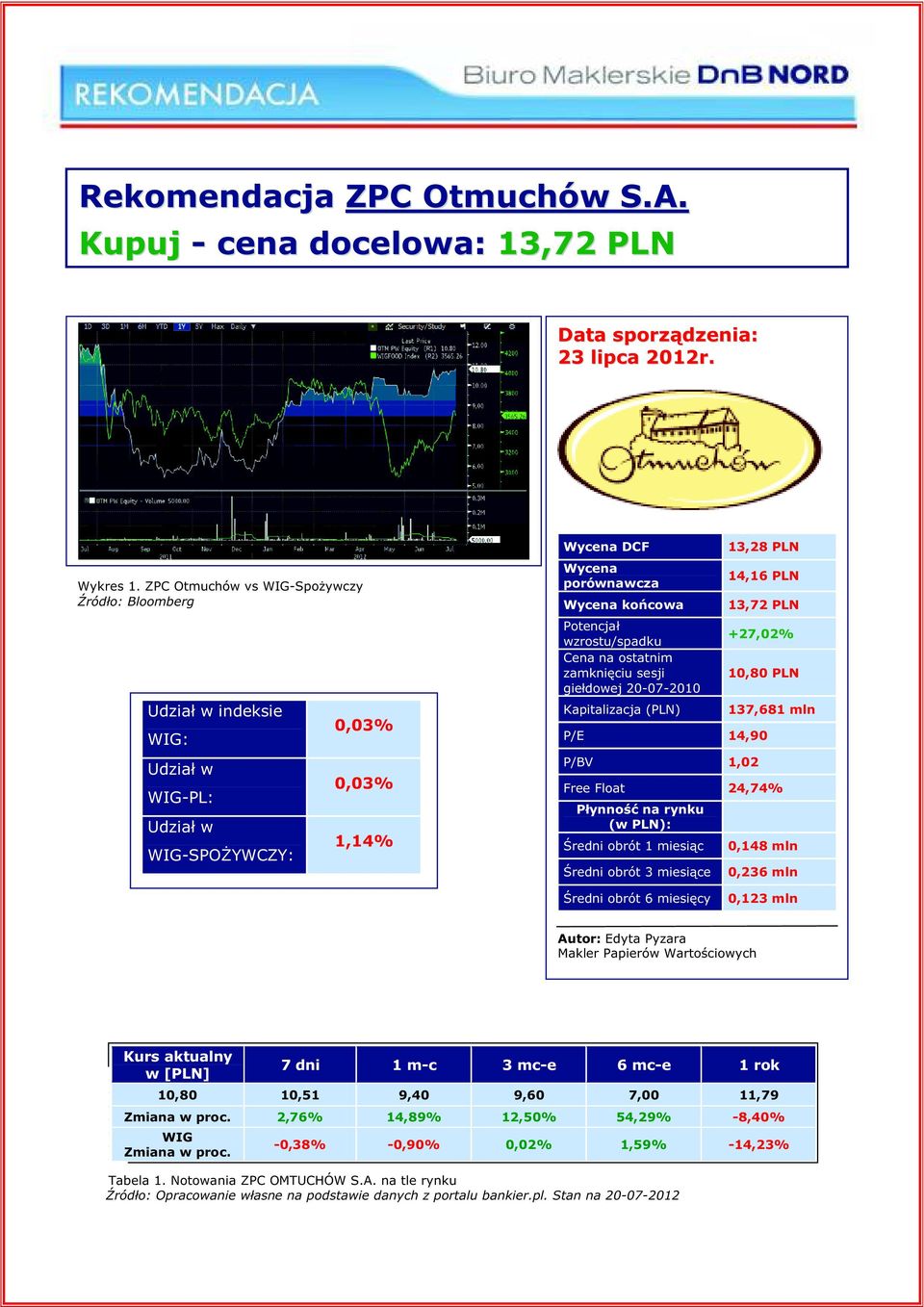 Cena na ostatnim zamknięciu sesji giełdowej 20-07-2010 Kapitalizacja (PLN) 13,28 PLN 14,16 PLN 13,72 PLN +27,02% 10,80 PLN P/E 14,90 P/BV 1,02 137,681 mln Free Float 24,74% Płynność na rynku (w PLN):