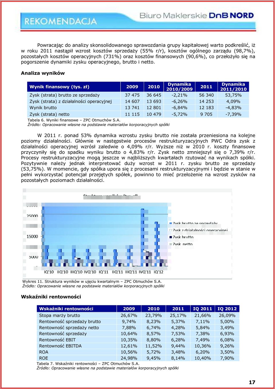 zł) 2009 2010 2011 2010/2009 2011/2010 Zysk (strata) brutto ze sprzedaży 37 475 36 645-2,21% 56 340 53,75% Zysk (strata) z działalności operacyjnej 14 607 13 693-6,26% 14 253 4,09% Wynik brutto 13