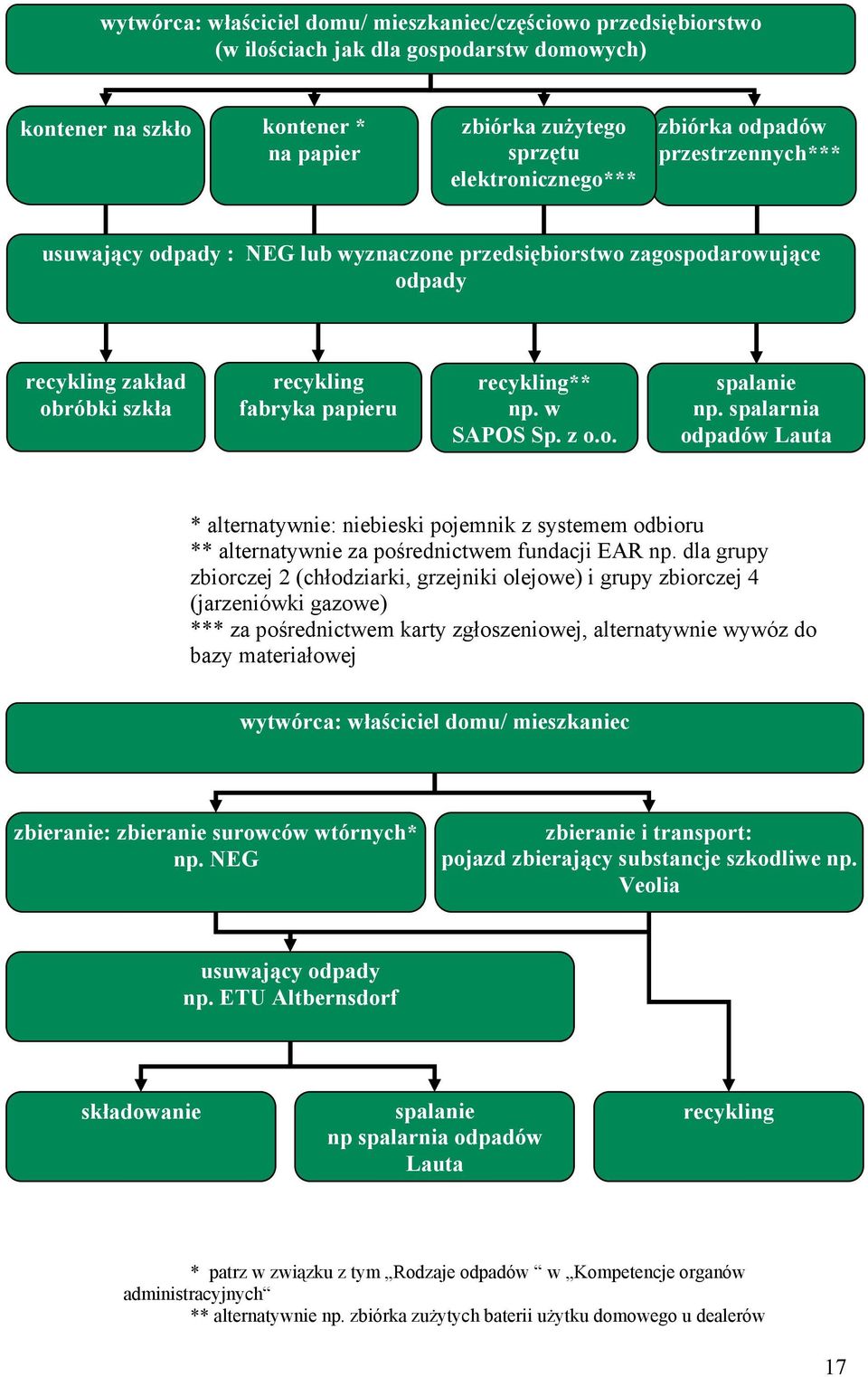 spalarnia odpadów Lauta * alternatywnie: niebieski pojemnik z systemem odbioru ** alternatywnie za pośrednictwem fundacji EAR np.