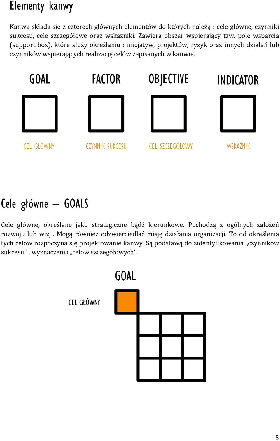 pole wsparcia (support box), które służy określaniu : inicjatyw, projektów, ryzyk oraz innych działań lub czynników wspierających realizację celów zapisanych w kanwie.