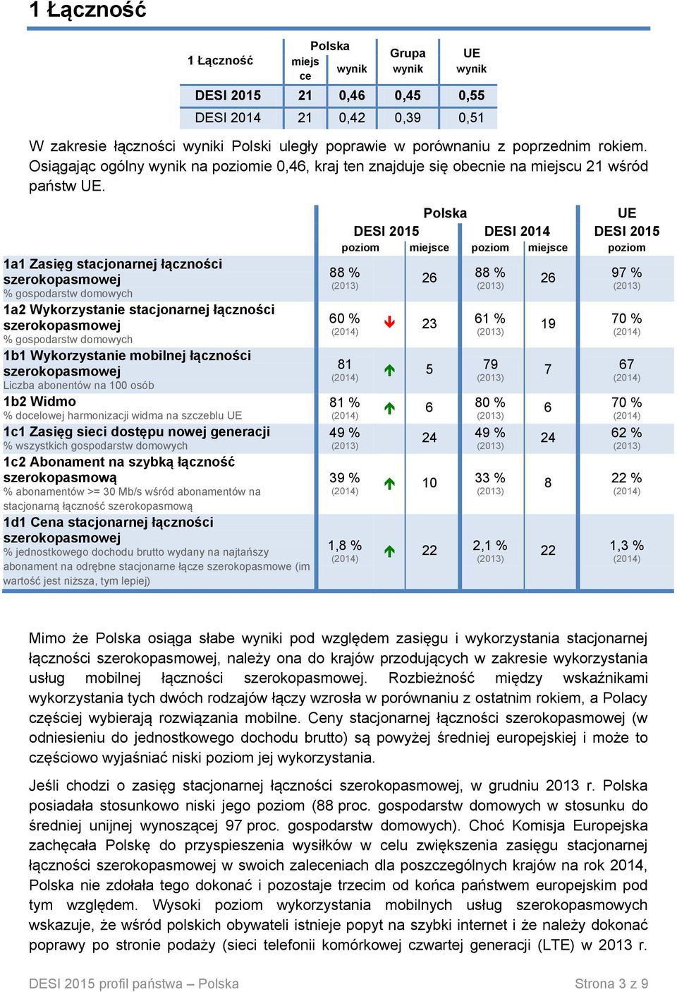 1a1 Zasięg stacjonarnej łączności szerokopasmowej % gospodarstw domowych 1a2 Wykorzysta stacjonarnej łączności szerokopasmowej % gospodarstw domowych 1b1 Wykorzysta mobilnej łączności szerokopasmowej