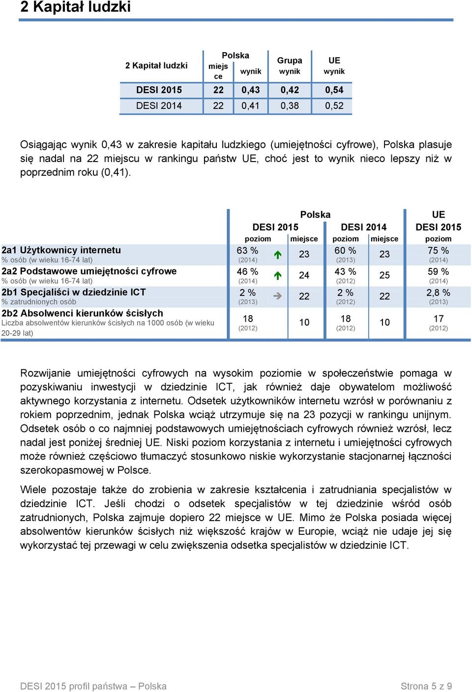 2a1 Użytkownicy internetu % osób 2a2 Podstawowe umiejętności cyfrowe % osób 2b1 Specjaliści w dziedzi ICT % zatrudnionych osób 2b2 Absolwenci kierunków ścisłych Liczba absolwentów kierunków ścisłych