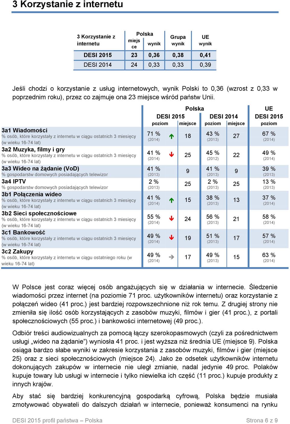 3a1 Wiadomości 3a2 Muzyka, filmy i gry 3a3 Wideo na żąda (VoD) % gospodarstw domowych posiadających telewizor 3a4 IPTV % gospodarstw domowych posiadających telewizor 3b1 Połączenia wideo 3b2 Sieci