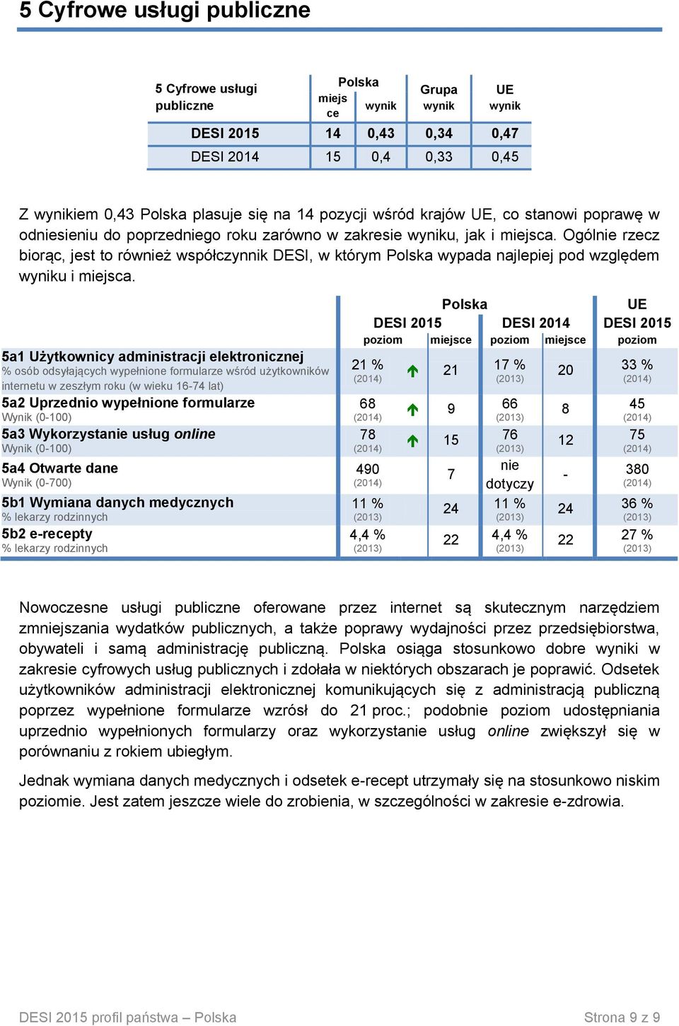 5a1 Użytkownicy administracji elektronicznej % osób odsyłających wypełnione formularze wśród użytkowników internetu w zeszłym roku 5a2 Uprzednio wypełnione formularze Wynik (0-100) 5a3 Wykorzysta