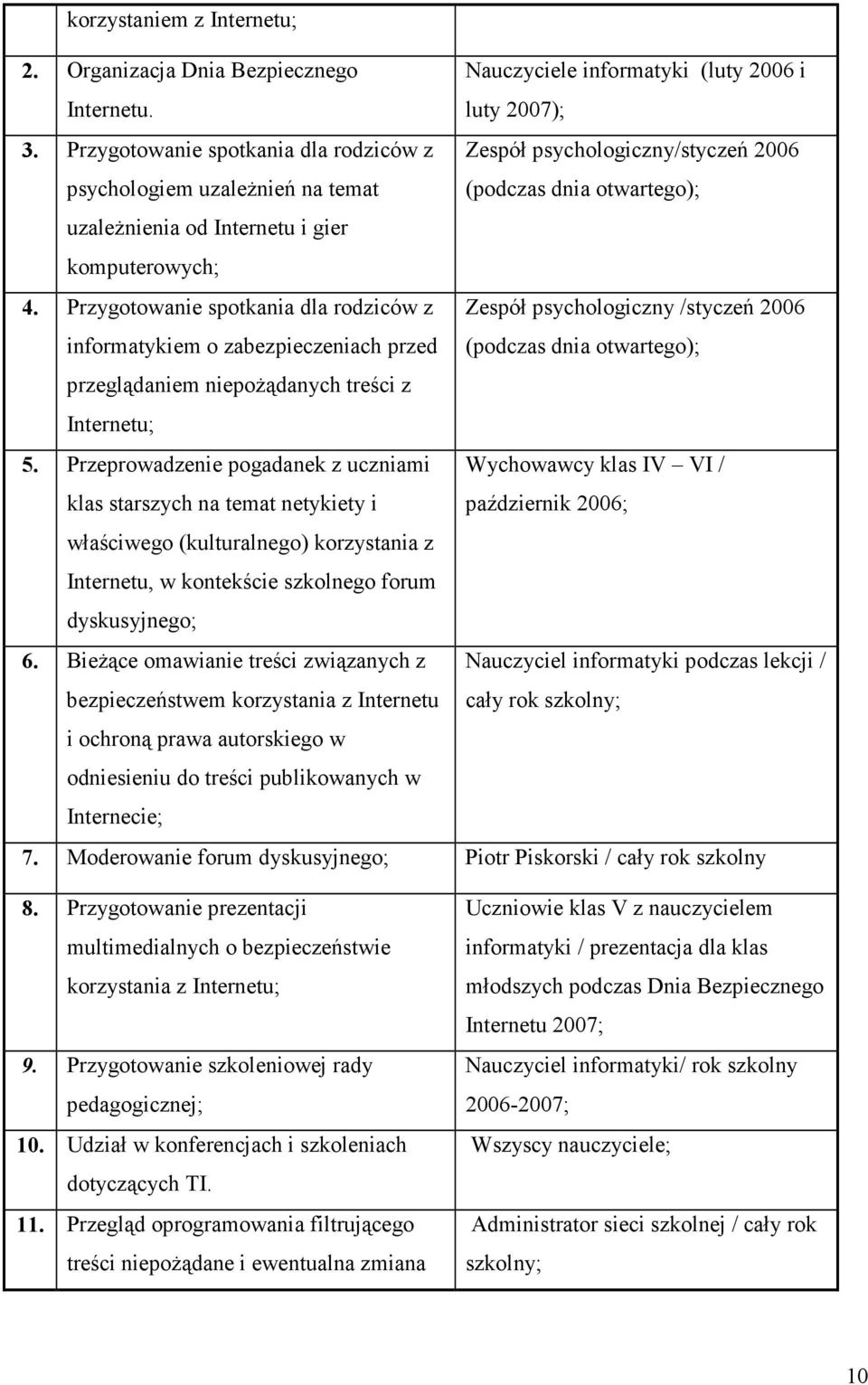 Przygotowanie spotkania dla rodziców z informatykiem o zabezpieczeniach przed Zespół psychologiczny /styczeń 2006 (podczas dnia otwartego); przeglądaniem niepożądanych treści z Internetu; 5.