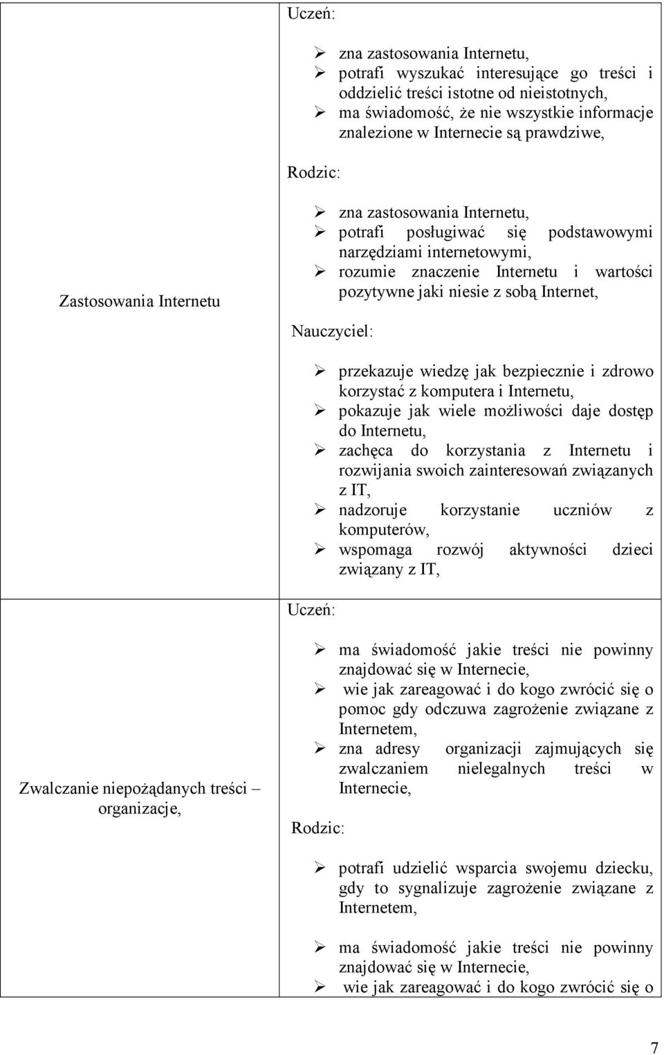 Nauczyciel: przekazuje wiedzę jak bezpiecznie i zdrowo korzystać z komputera i Internetu, pokazuje jak wiele możliwości daje dostęp do Internetu, zachęca do korzystania z Internetu i rozwijania