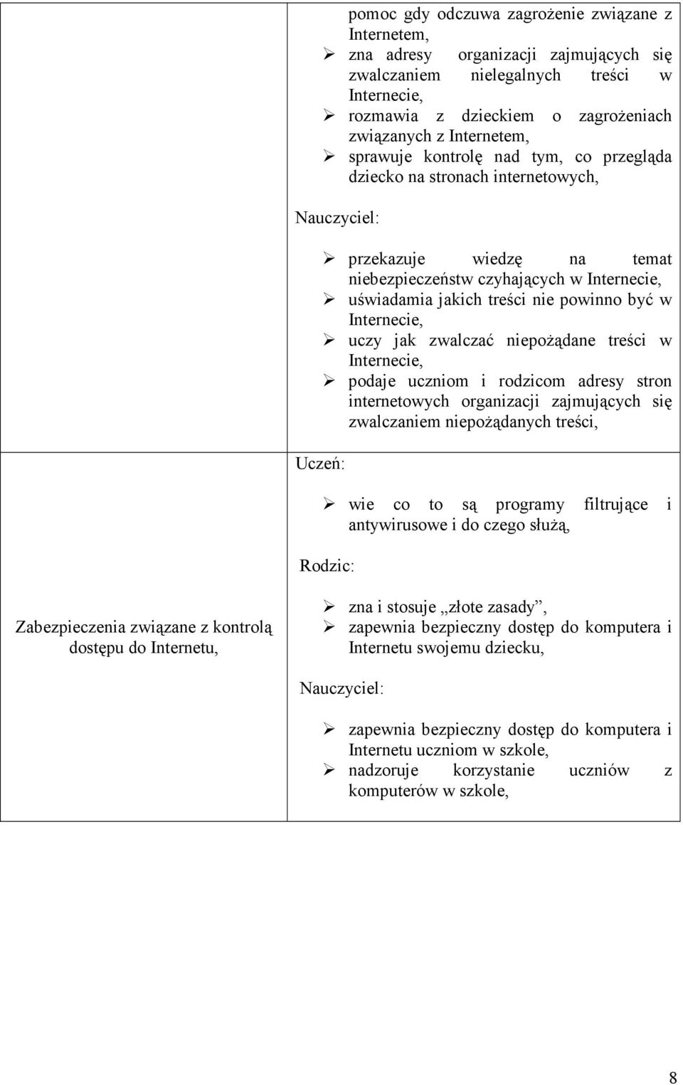 Internecie, uczy jak zwalczać niepożądane treści w Internecie, podaje uczniom i rodzicom adresy stron internetowych organizacji zajmujących się zwalczaniem niepożądanych treści, Uczeń: wie co to są