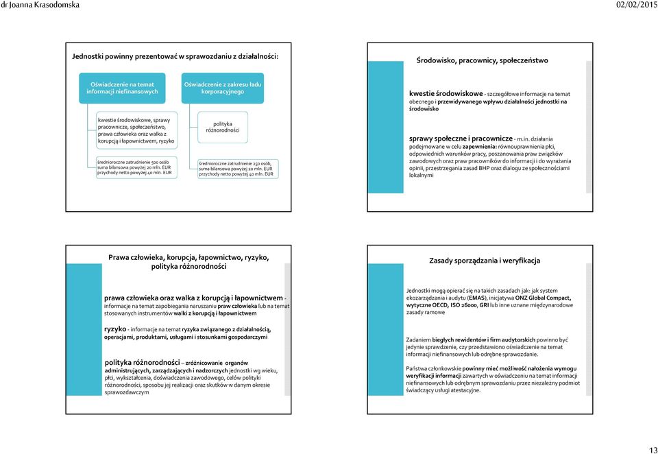 zakresu ładu korporacyjnego polityka różnorodności średnioroczne zatrudnienie 250 osób, suma bilansowa powyżej 20 mln EUR przychody netto powyżej 40 mln EUR kwestie środowiskowe -szczegółowe