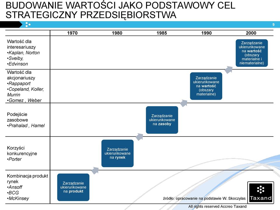 ukierunkowane na wartość (obszary materialne i niematerialne) Podejście zasobowe Prahalad, Hamel Zarządzanie ukierunkowane na zasoby Korzyści konkurencyjne