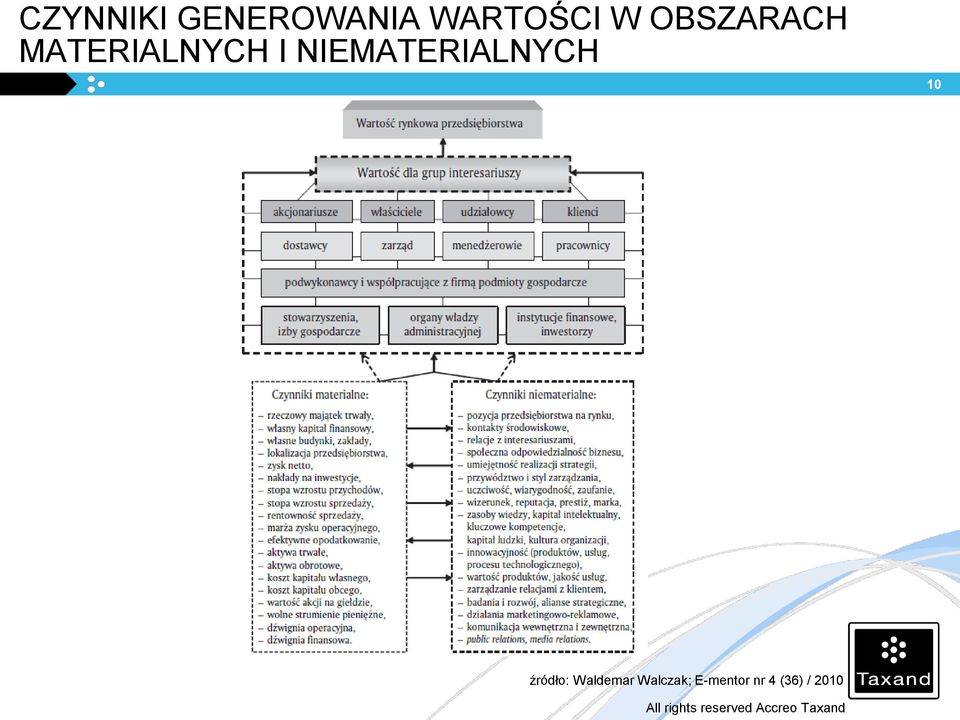 NIEMATERIALNYCH 10 źródło: