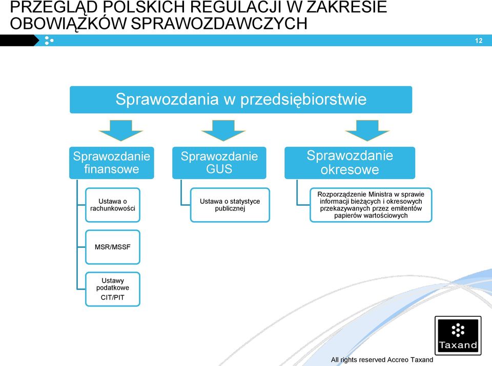 rachunkowości Ustawa o statystyce publicznej Rozporządzenie Ministra w sprawie informacji