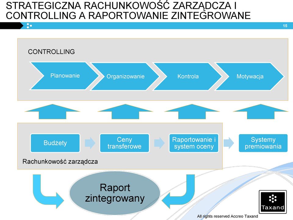 Organizowanie Kontrola Motywacja Budżety Ceny transferowe