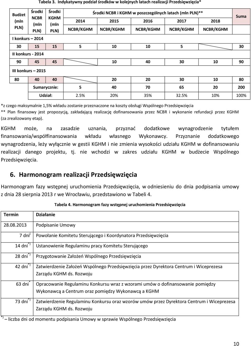 NCBR/KGHM NCBR/KGHM NCBR/KGHM 30 15 15 5 10 10 5 30 II konkurs - 2014 90 45 45 10 40 30 10 90 1. III konkurs 2015 80 40 40 20 20 30 10 80 Sumarycznie: 5 40 70 65 20 200 Suma Udział: 2.5% 20% 35% 32.