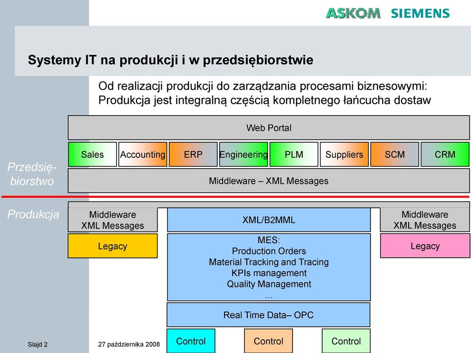 Middleware XML Messages Produkcja Middleware XML Messages XML/B2MML Middleware XML Messages Legacy MES: Production Orders Material