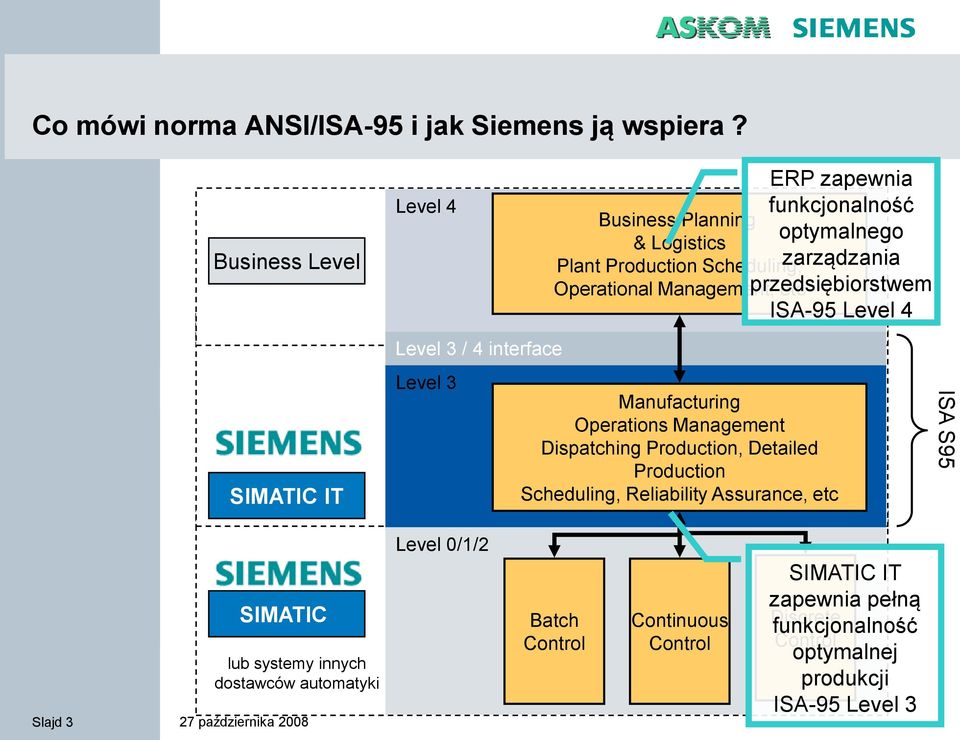 przedsiębiorstwem etc ISA-95 Level 4 SIMATIC IT Level 3 / 4 interface Level 3 Manufacturing Operations Management Dispatching Production, Detailed Production