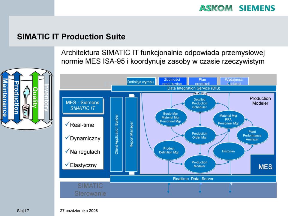 Elastyczny ISA-95: norma dot. MES Definicja wyrobu Zdolności Plan produkcyjne produkcji Data Integration Service (DIS) Productio Zarz. Equip zasobami n Mgr Material Mgr Resource produkc.