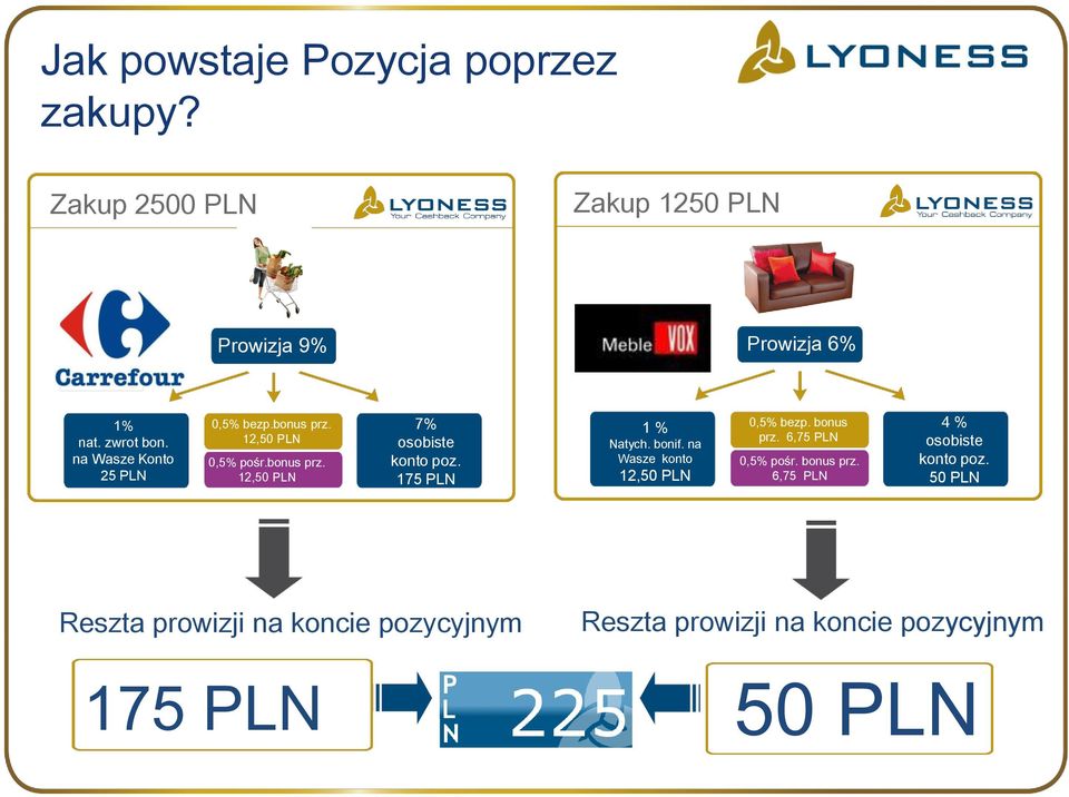 175 PLN 1 % Natych. bonif. na Wasze konto 12,50 PLN 0,5% bezp. bonus prz. 6,75 PLN 0,5% pośr. bonus prz. 6,75 PLN 4 % osobiste konto poz.