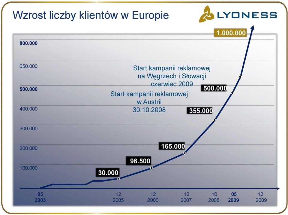 kampanii reklamowej w Austrii 30.10.2008 355.000 500.000 300.000 200.