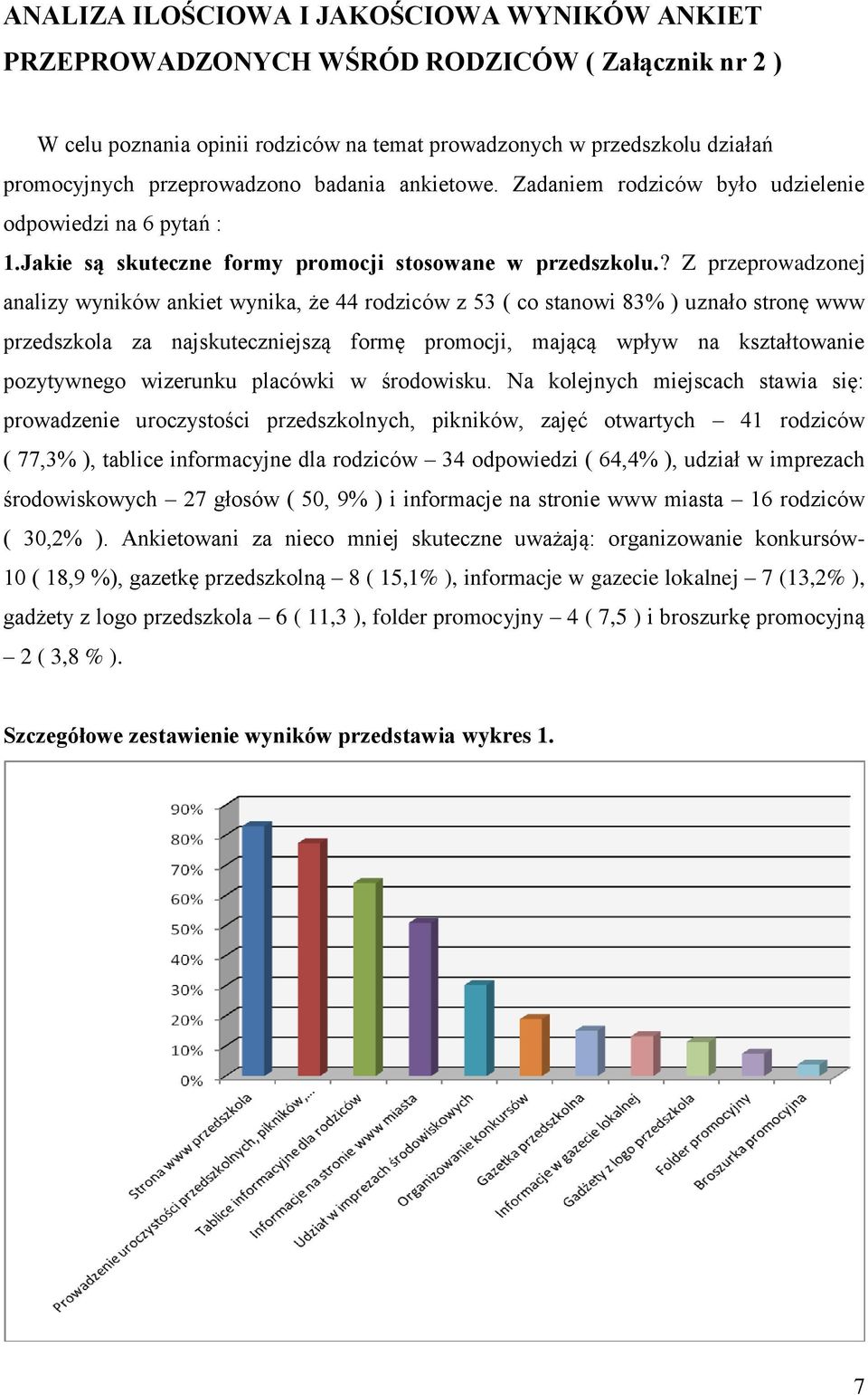 ? Z przeprowadzonej analizy wyników ankiet wynika, że 44 rodziców z 53 ( co stanowi 83% ) uznało stronę www przedszkola za najskuteczniejszą formę promocji, mającą wpływ na kształtowanie pozytywnego