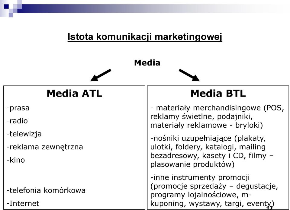 bryloki) -nośniki uzupełniające (plakaty, ulotki, foldery, katalogi, mailing bezadresowy, kasety i CD, filmy plasowanie