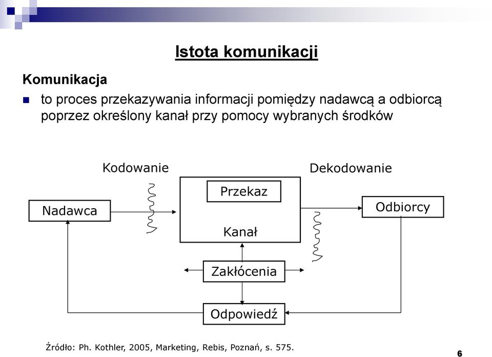 wybranych środków Kodowanie Dekodowanie Nadawca Przekaz Kanał Odbiorcy