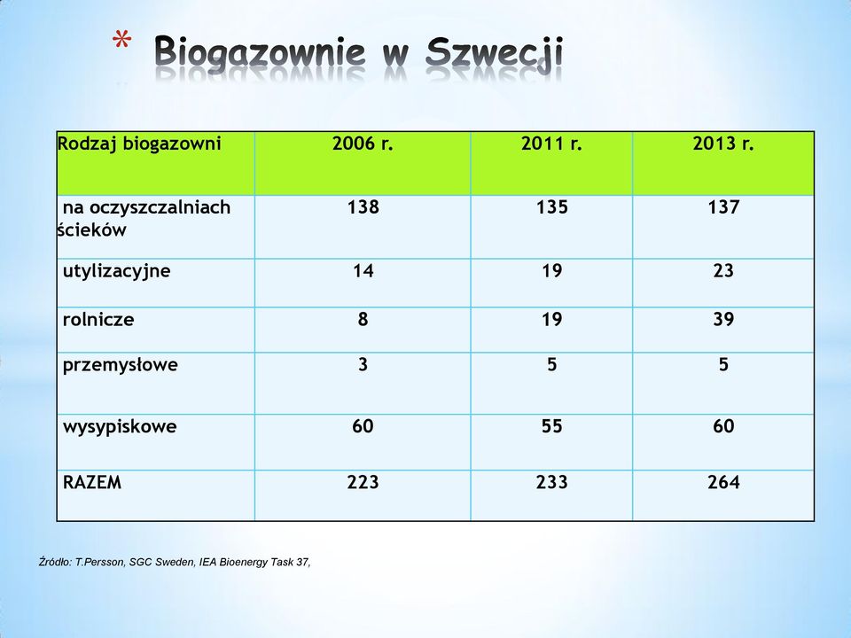 23 rolnicze 8 19 39 przemysłowe 3 5 5 wysypiskowe 60 55