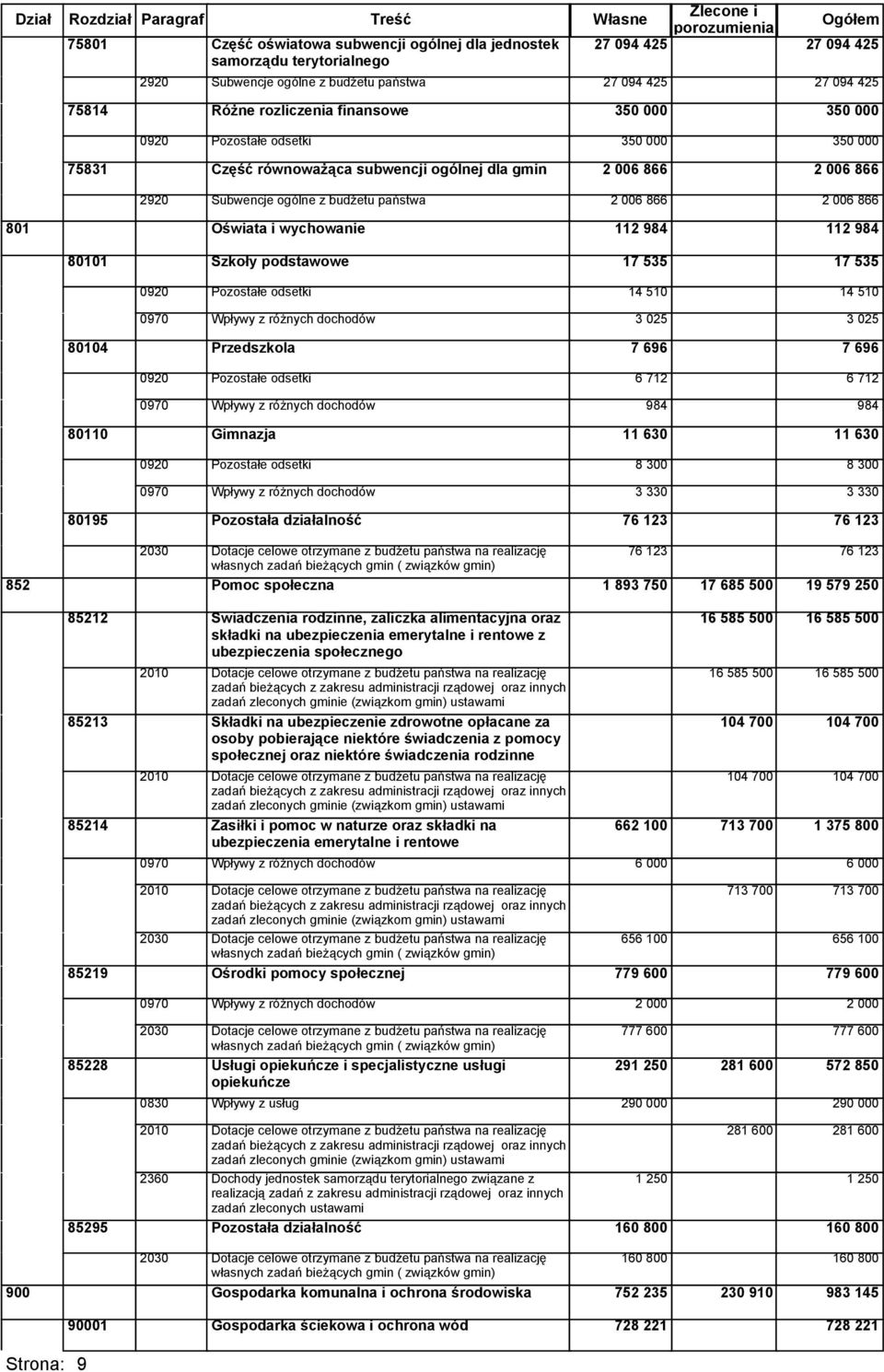 Ogółem 27 094 425 27 094 425 350 000 350 000 2 006 866 2 006 866 801 Oświata i wychowanie 112 984 112 984 80101 Szkoły podstawowe 17 535 0920 Pozostałe odsetki 14 510 0970 Wpływy z różnych dochodów 3