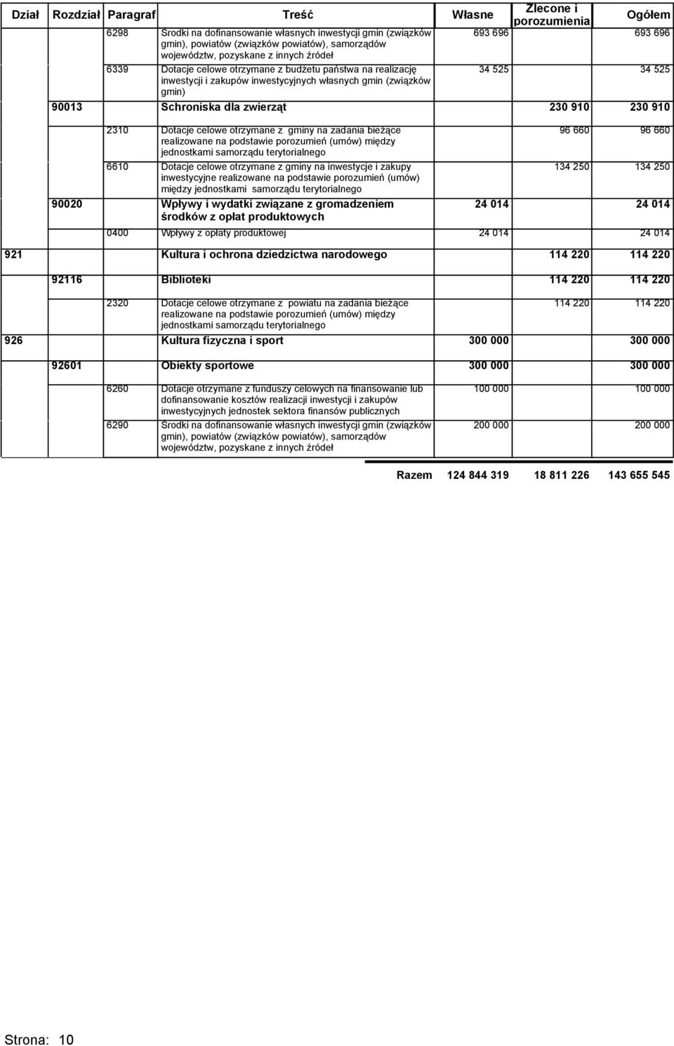 693 696 34 525 230 910 230 910 2310 Dotacje celowe otrzymane z gminy na zadania bieżące realizowane na podstawie porozumień (umów) między jednostkami samorządu terytorialnego 6610 Dotacje celowe