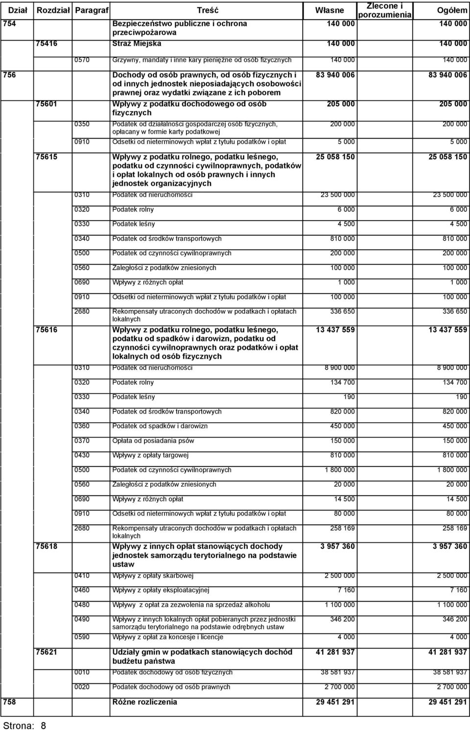 związane z ich poborem 75601 Wpływy z podatku dochodowego od osób fizycznych 205 000 205 000 0350 Podatek od działalności gospodarczej osób fizycznych, 200 000 opłacany w formie karty podatkowej 0910