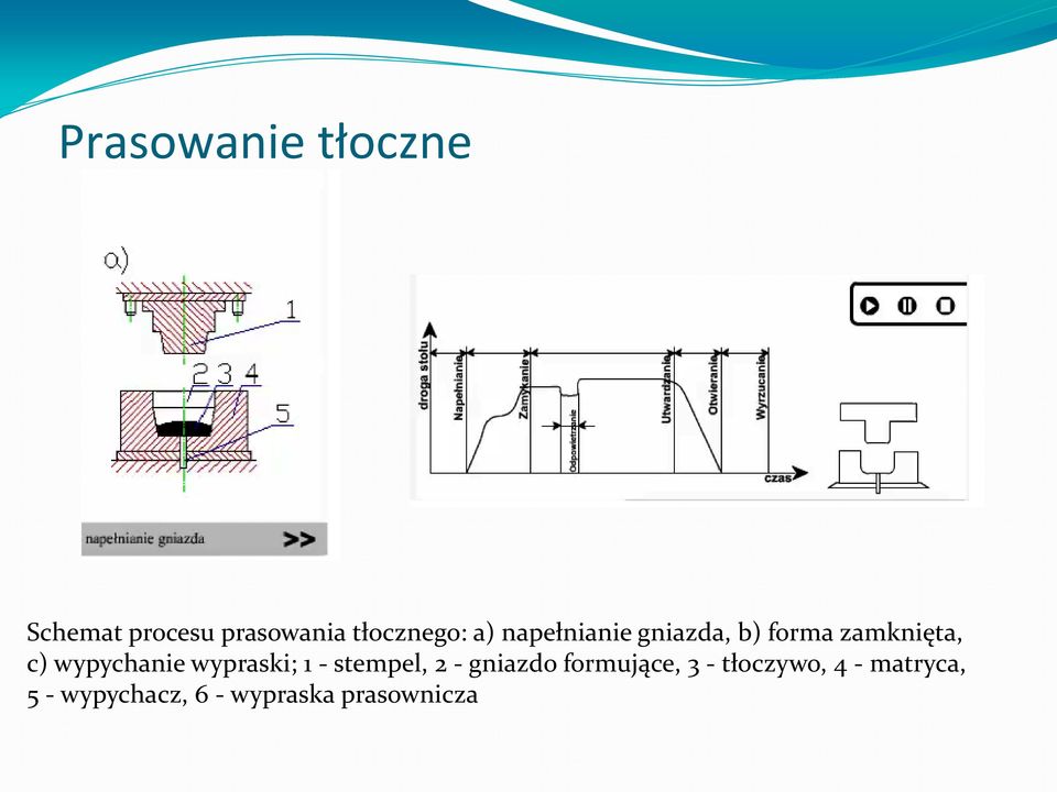 wypychanie wypraski; 1 - stempel, 2 - gniazdo formujące,